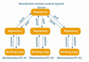Distributed Version Control System