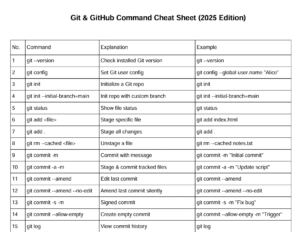 The Ultimate Git & GitHub Master Notes (2025)