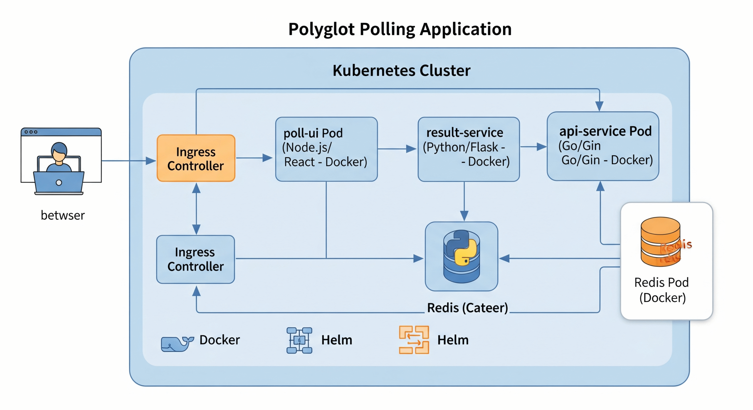 Deploying a Polyglot App on Kubernetes