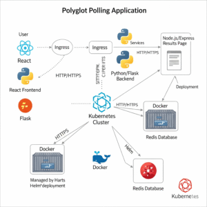 Deploying a Polyglot App on Kubernetes