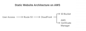 End-to-End Static Website on AWS