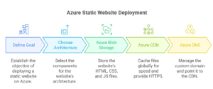 End-to-End Static Website on Azure