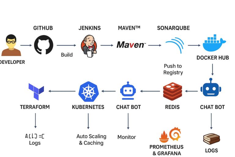 End-to-End DevOps Automation for a Scalable and Secure AI Chatbot