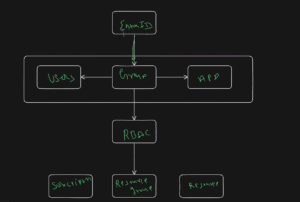 Azure Entra ID + RBAC