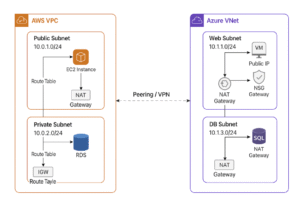AWS VPC vs Azure VNet