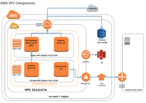 Build a 2-Tier Network in AWS VPC from Scratch